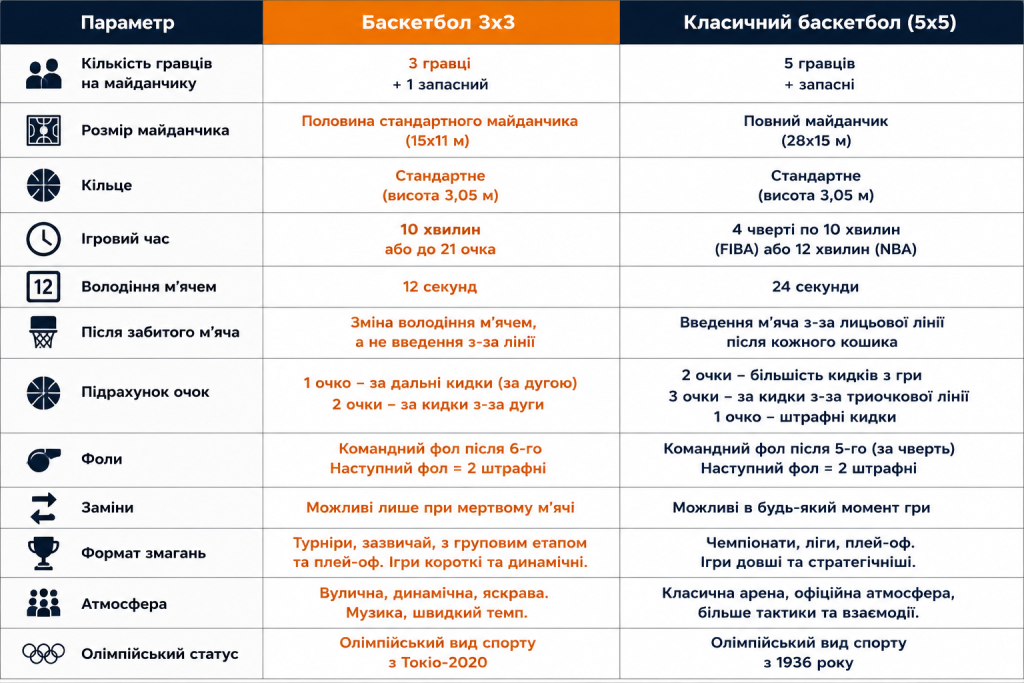 Порівняльна таблиця правил баскетболу 3х3 та класичного баскетболу 5х5