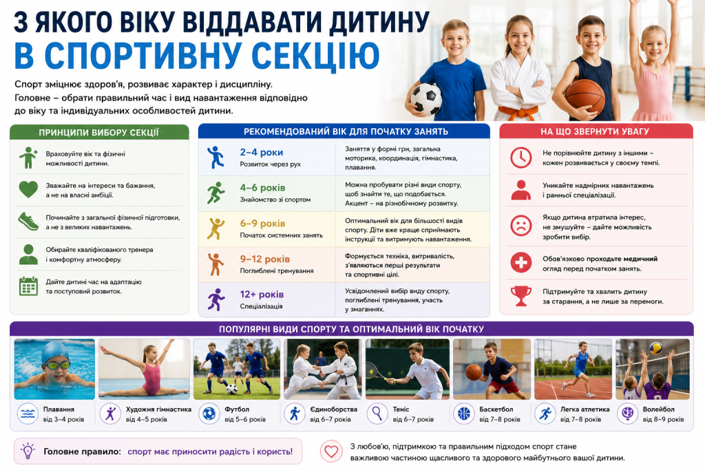 Інфографіка про рекомендований вік для початку занять різними видами спорту для дітей.
