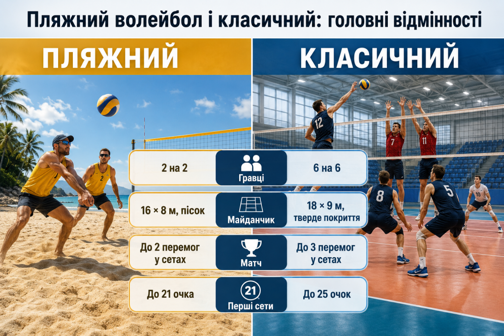 Інфографіка порівняння пляжного та класичного волейболу за кількістю гравців, розміром майданчика, правилами сетів і рахунком.